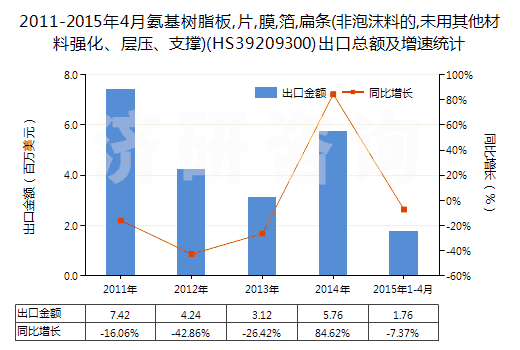 2011-2015年4月氨基樹脂板,片,膜,箔,扁條(非泡沫料的,未用其他材料強化、層壓、支撐)(HS39209300)出口總額及增速統(tǒng)計